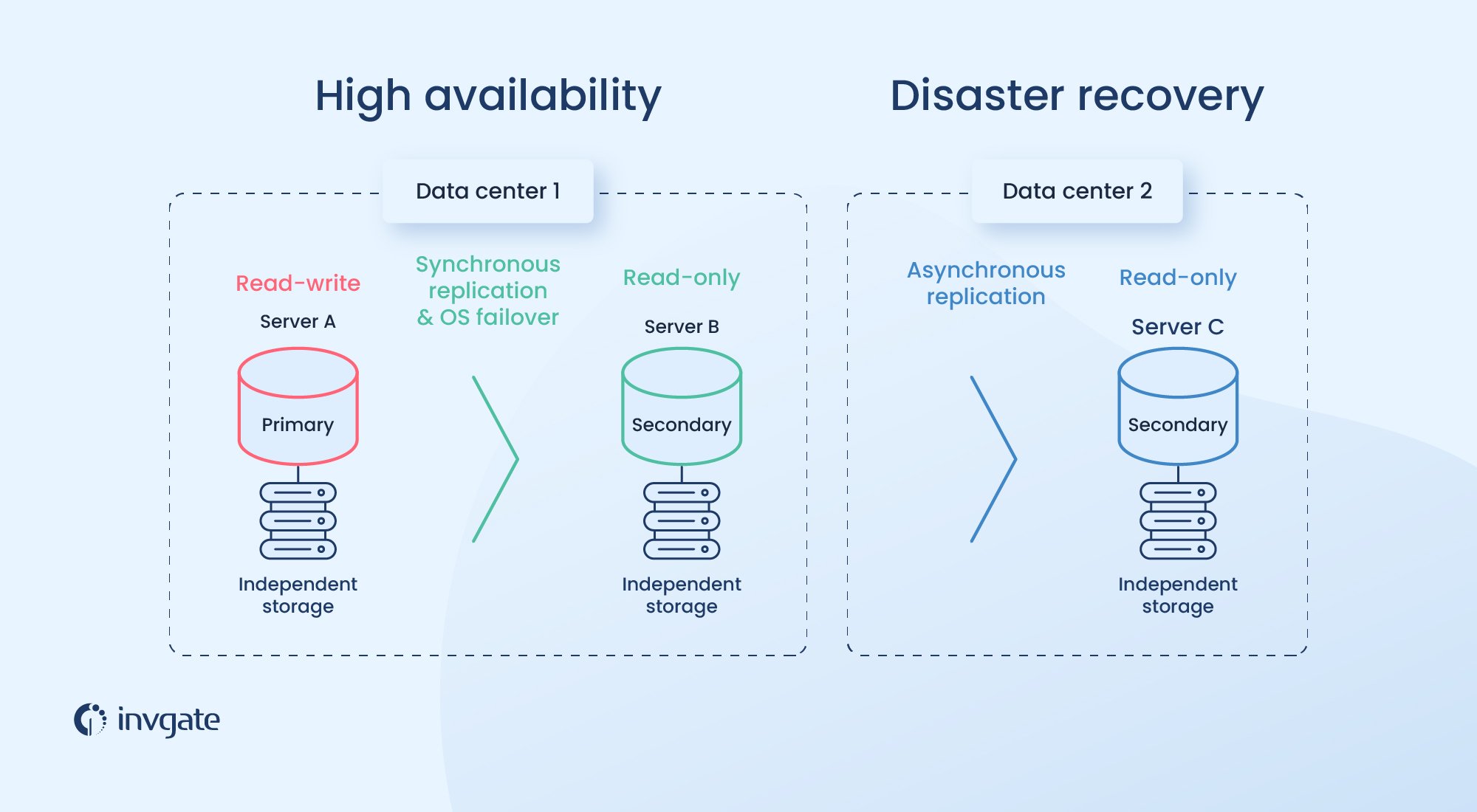 high-availability-vs-disaster-recovery-what-s-the-difference